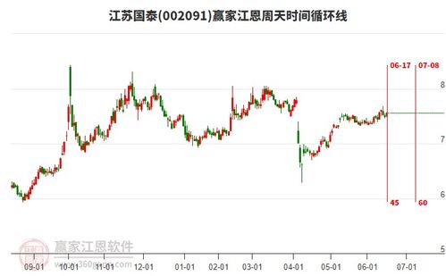 商貿代理行業構筑江恩頂分型,旗下龍頭股江蘇國泰一覽