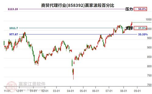 商貿(mào)代理行業(yè)主力資金流出破位，電子產(chǎn)品互聯(lián)網(wǎng)銷售面臨挑戰(zhàn)